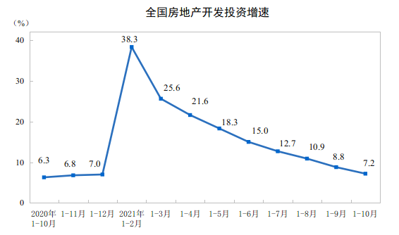 2021年1—10月份全國(guó)房地產(chǎn)開(kāi)發(fā)投資增長(zhǎng)7.2%