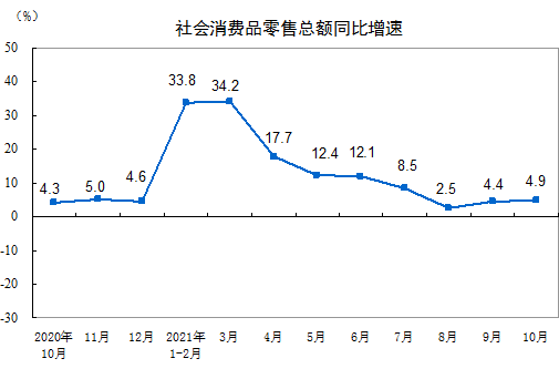 2021年10月份社會(huì)消費(fèi)品零售總額增長(zhǎng)4.9%