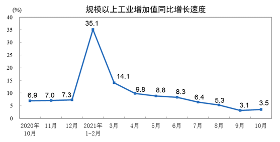 2021年10月份規(guī)模以上工業(yè)增加值增長(zhǎng)3.5%