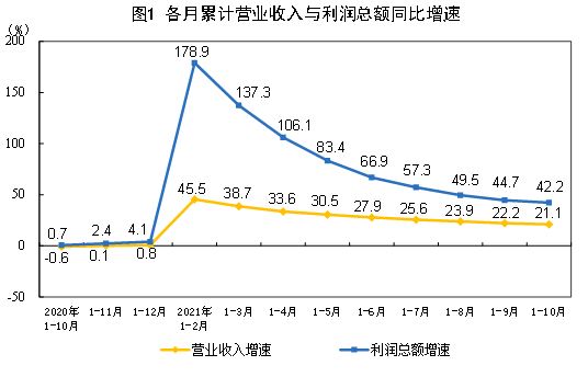 2021年1—10月份全國規(guī)模以上工業(yè)企業(yè)利潤同比增長42.2%