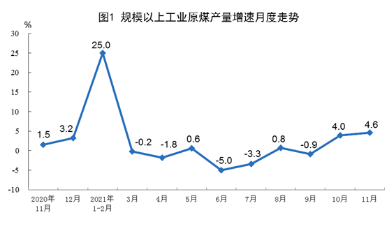 2021年11月份能源生產(chǎn)情況