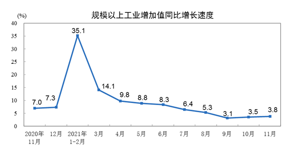 2021年11月份規(guī)模以上工業(yè)增加值增長3.8%