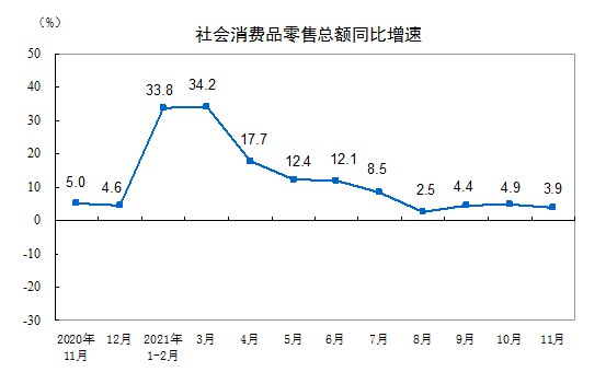 2021年11月份社會(huì)消費(fèi)品零售總額增長3.9%