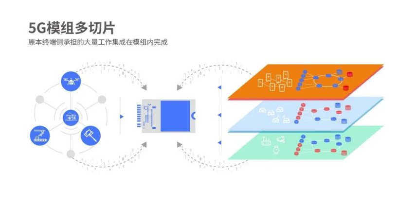 紫光展銳發(fā)布全球首個(gè)5G模組多切片方案，降低行業(yè)應(yīng)用門檻