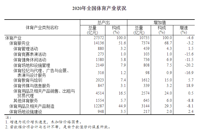 2020年全國(guó)體育產(chǎn)業(yè)總規(guī)模與增加值數(shù)據(jù)公告