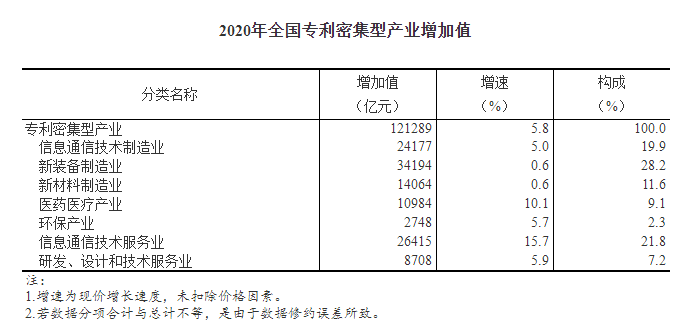 2020年全國(guó)專利密集型產(chǎn)業(yè)增加值數(shù)據(jù)公告