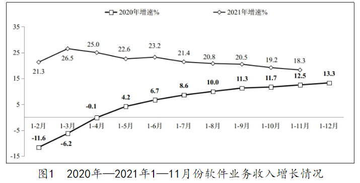 2021年1-11 月我國(guó)軟件和信息技術(shù)服務(wù)業(yè)呈良好發(fā)展態(tài)勢(shì)