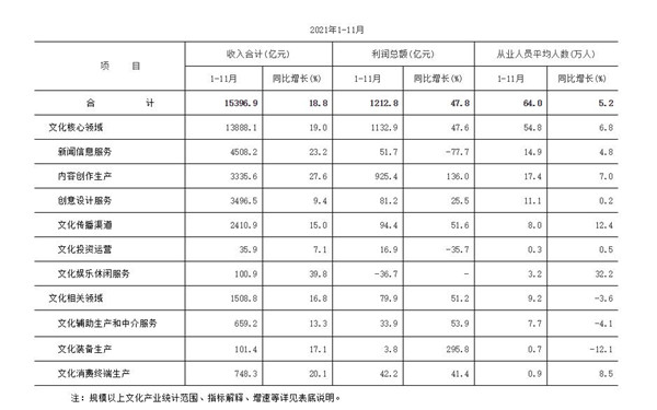 2021年前11月北京規(guī)模以上文化產(chǎn)業(yè)收入15396.9億元