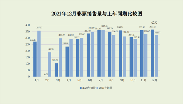 2021年12月份全國彩票銷售情況