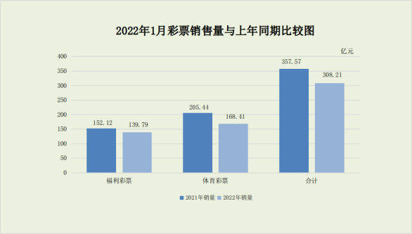 2022年1月份全國(guó)彩票銷(xiāo)售情況