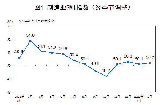 2022年2月中國(guó)采購(gòu)經(jīng)理指數(shù)運(yùn)行情況