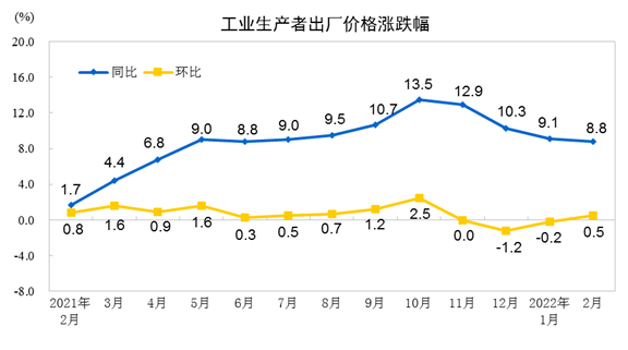 2022年2月份工業(yè)生產(chǎn)者出廠(chǎng)價(jià)格同比上漲8.8% 環(huán)比上漲0.5%