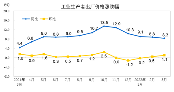 2022年3月份工業(yè)生產(chǎn)者出廠價格同比上漲8.3% 環(huán)比上漲1.1%