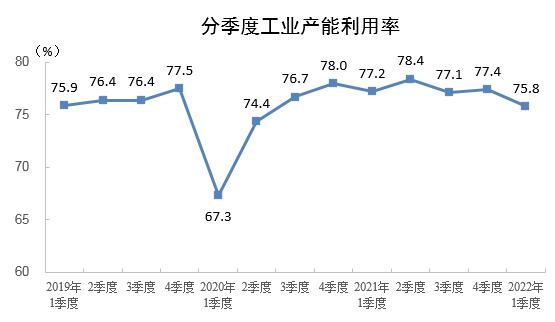 2022年一季度全國工業(yè)產(chǎn)能利用率為75.8%