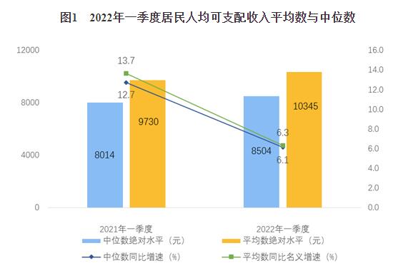 2022年一季度居民收入和消費支出情況