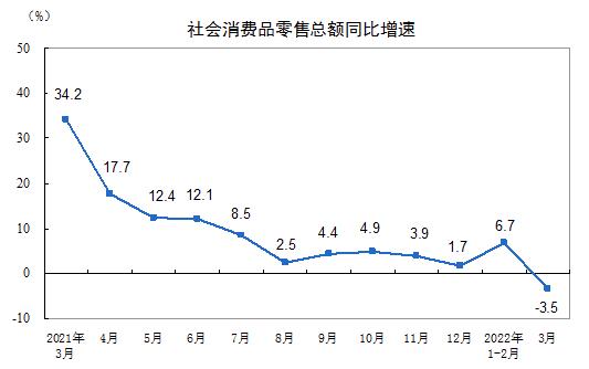 2022年一季度社會消費品零售總額增長3.3%