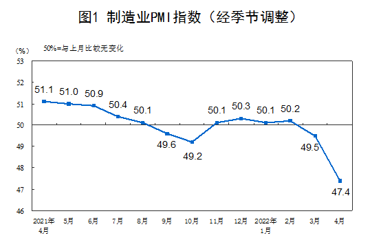 4月份制造業(yè)采購經理指數為47.4%，比上月下降2.1個百分點