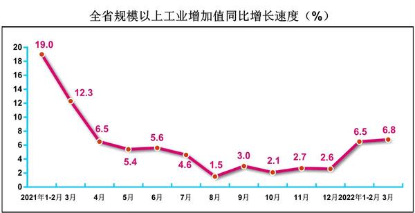 河南3月規(guī)模以上工業(yè)增加值同比實際增長6.8%