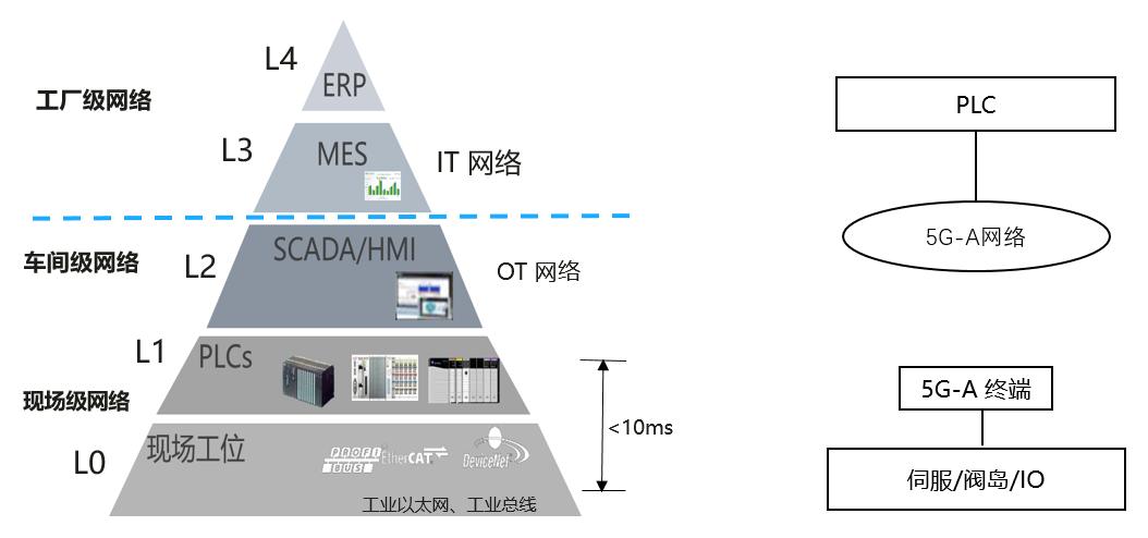 產(chǎn)業(yè)聯(lián)創(chuàng)，全國首次驗證5G-A URLLC 柔性產(chǎn)線