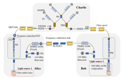 中國科大完成光纖雙場量子密鑰分發(fā) 首次實現658公里遠距離光纖傳感