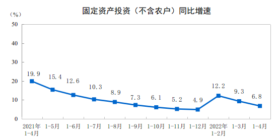 2022年1—4月份全國固定資產(chǎn)投資(不含農(nóng)戶)增長6.8%