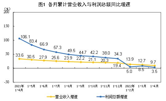 2022年1—4月份全國規(guī)模以上工業(yè)企業(yè)利潤增長3.5%