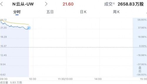 最年輕AI四小龍云從科技上市，開盤大漲56%，市值160億元