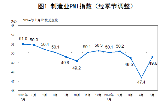 2022年5月中國采購經(jīng)理指數(shù)運行情況