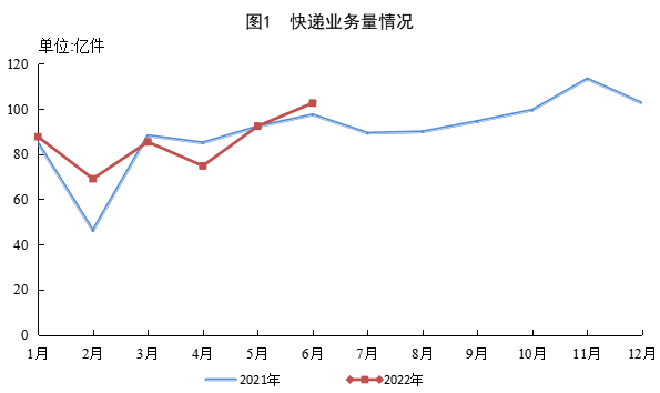 上半年郵政行業(yè)業(yè)務(wù)收入累計(jì)完成6543.1億元，同比增長6.5%