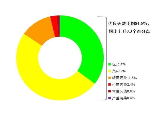 2022年6月和1—6月全國環(huán)境空氣質(zhì)量狀況