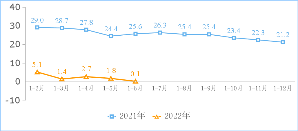 2022年上半年我國互聯(lián)網(wǎng)業(yè)務(wù)收入7170億元，同比增長0.1%