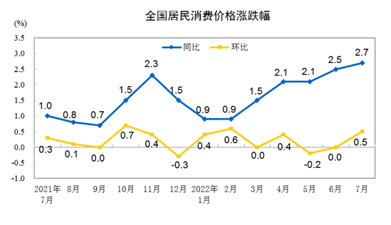 2022年7月份居民消費(fèi)價(jià)格同比上漲2.7% 環(huán)比上漲0.5%