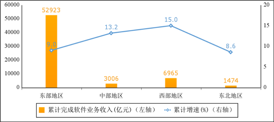 1-8月我國(guó)東部地區(qū)軟件業(yè)務(wù)收入增長(zhǎng)趨穩(wěn)，西部地區(qū)增勢(shì)領(lǐng)先