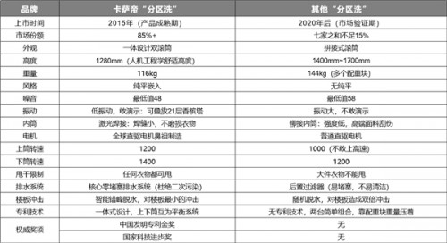 一文看懂，“分區(qū)洗”為何差別那么大？