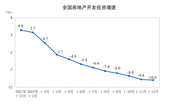 2022年全國房地產(chǎn)開發(fā)投資下降10.0%