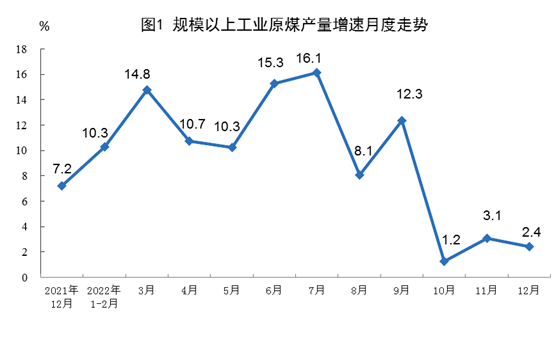 2022年12月份能源生產(chǎn)情況