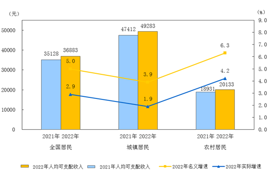 2022年居民收入和消費支出情況