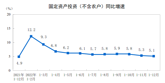 2022年全國固定資產(chǎn)投資(不含農(nóng)戶)增長5.1%