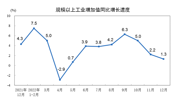 2022年12月份規(guī)模以上工業(yè)增加值增長1.3%