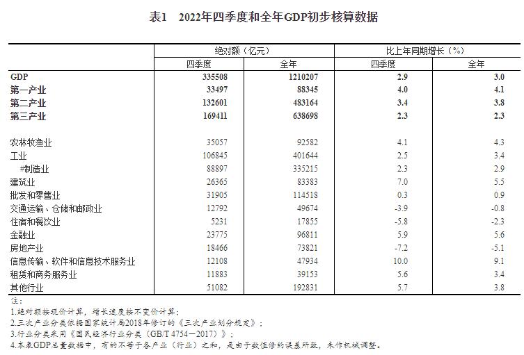 2022年四季度和全年國內生產總值初步核算結果