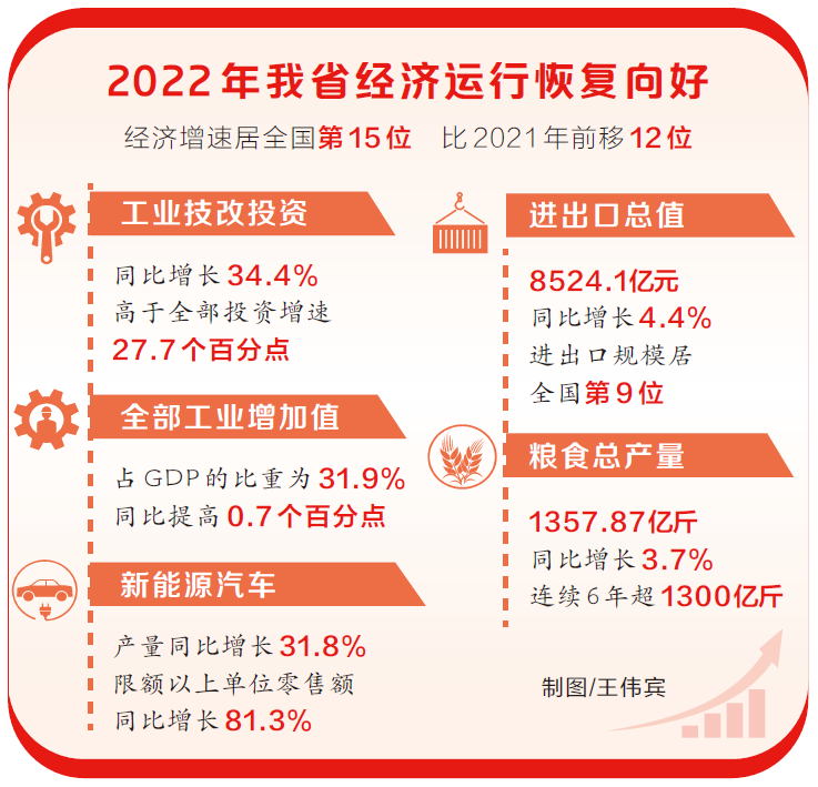 2022年河南省地區(qū)生產(chǎn)總值達61345.05億元 同比增長3.1%