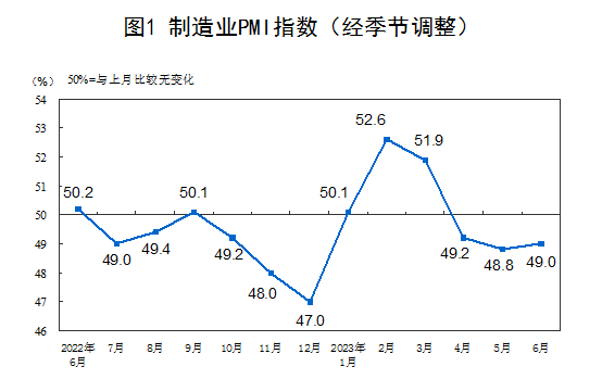 2023年6月中國采購經(jīng)理指數(shù)運(yùn)行情況