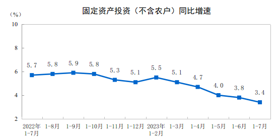 2023年1—7月份全國固定資產(chǎn)投資增長3.4%