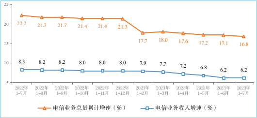 2023年1—7月份通信業(yè)經(jīng)濟運行情況