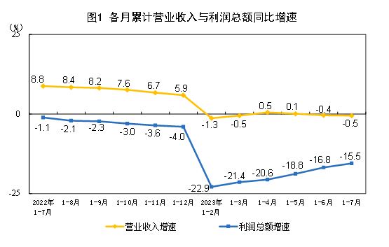 2023年1—7月份全國規(guī)模以上工業(yè)企業(yè)利潤下降15.5%