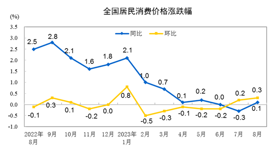 2023年8月份居民消費價格同比上漲0.1% 環(huán)比上漲0.3%