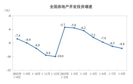 2023年1—8月份全國(guó)房地產(chǎn)市場(chǎng)基本情況