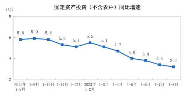 2023年1—8月份全國固定資產(chǎn)投資增長3.2%