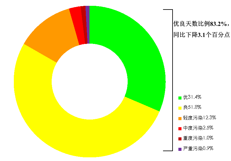 生態(tài)環(huán)境部通報8月和1—8月全國環(huán)境空氣質(zhì)量狀況