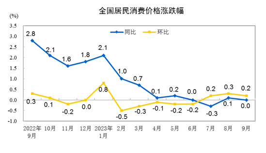 2023年9月份居民消費(fèi)價(jià)格同比持平 環(huán)比上漲0.2%